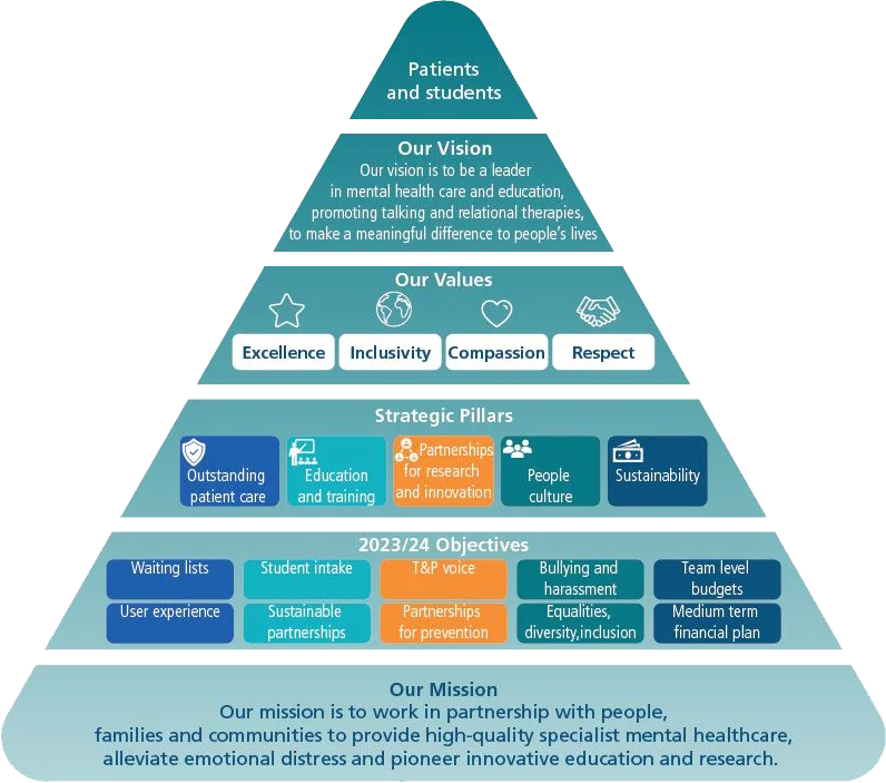 The diagram is a pyramid with several different sections.  The first section at the top of the pyramid says ‘Patients and students’ The second section is titled ‘Our vision’ and says ‘Our vision is to be a leader in mental health care and education, promoting talking therapies and relational therapies to make a meaningful difference to people’s lives’ The third section shows our four values; Excellence, inclusivity, compassion and respect The fourth section is titled ‘Strategic pillars’, and shows five coloured boxes, with each saying; Outstanding patient care, education and training, partnerships for research and innovation, people culture, and sustainability The fifth section is titled ‘2023/24 objectives’ and lists; waiting lists student intake T&P voice bullying and harrassment team level budgets user experience sustainable partnerships partnerships for prevention equalities, diversity and inclusion medium term financial plan. The final section at the bottom of the pyramid is titled ‘Our mission’ and says ‘Our mission is to work in partnership with people, families and communities to provide high-quality specialist mental healthcare, alleviate emotional distress and pioneer innovative education and research.’